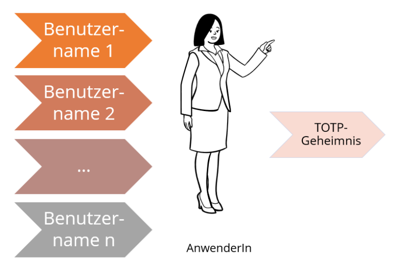 Effiziente Implementierung eines TOTP-Algorithmus