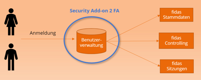 Konzept zur MFA-Integration in die fidas Softwarelösungen
