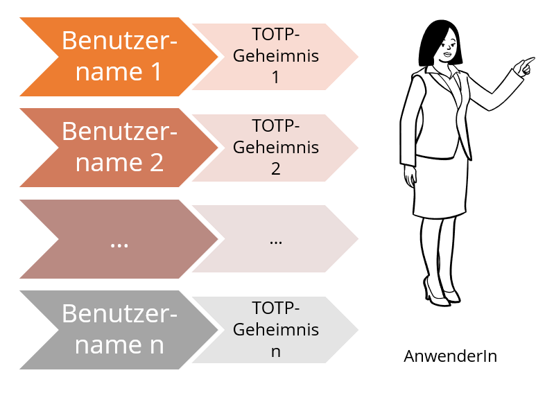 TOTP bei herkömmlichen Standardsystemen